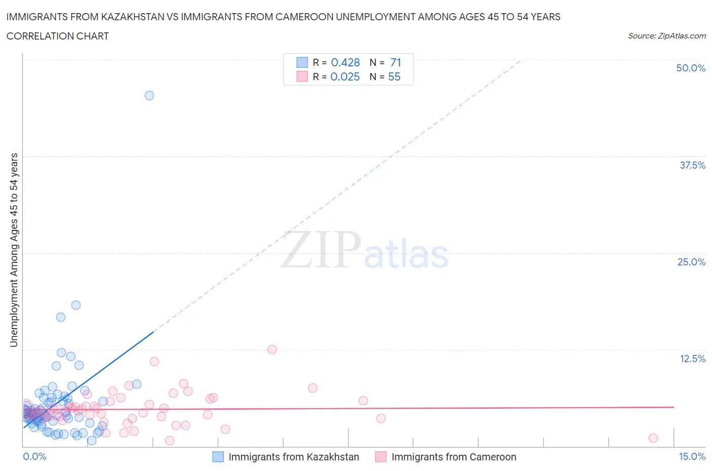 Immigrants from Kazakhstan vs Immigrants from Cameroon Unemployment Among Ages 45 to 54 years