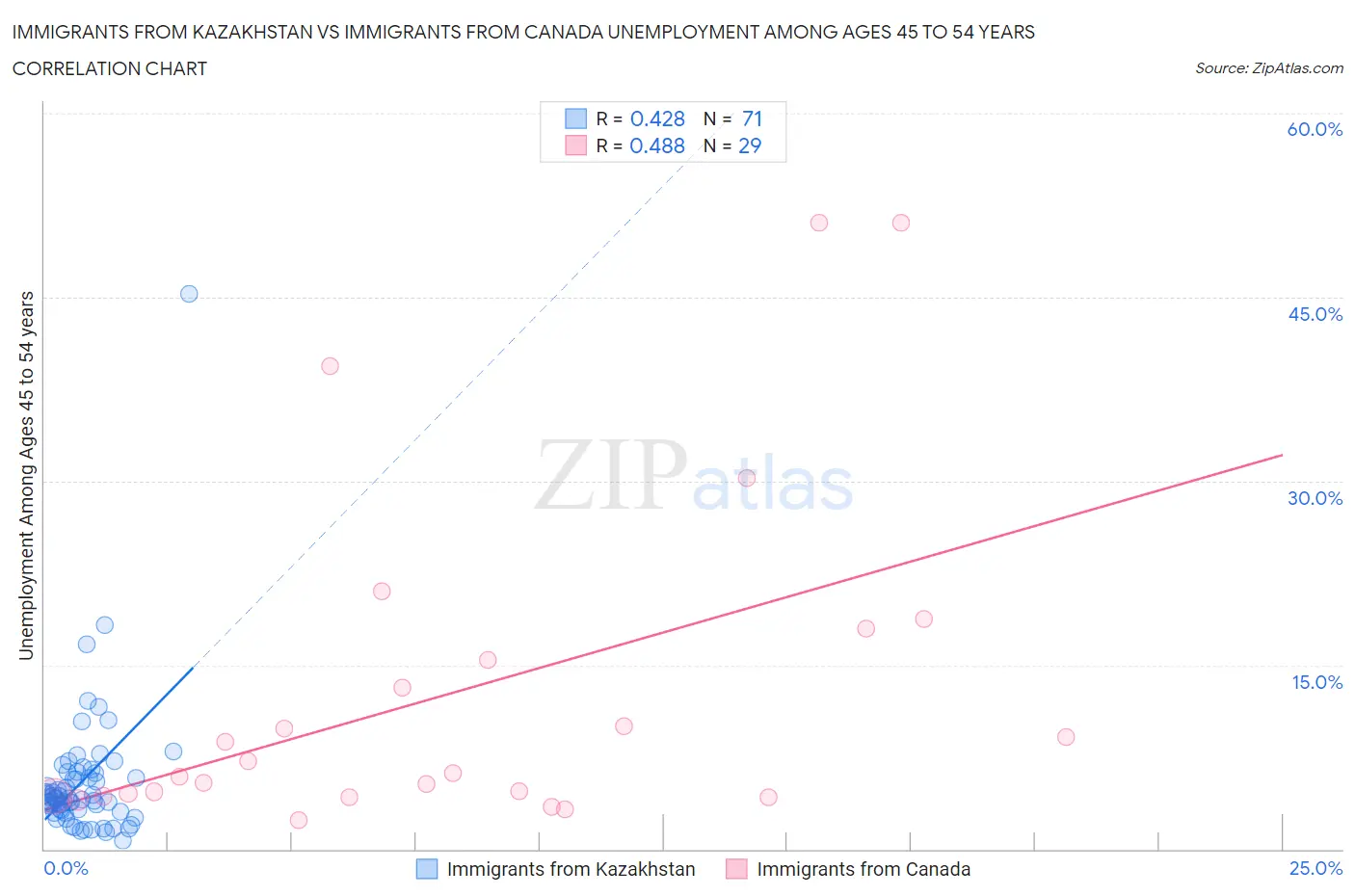 Immigrants from Kazakhstan vs Immigrants from Canada Unemployment Among Ages 45 to 54 years