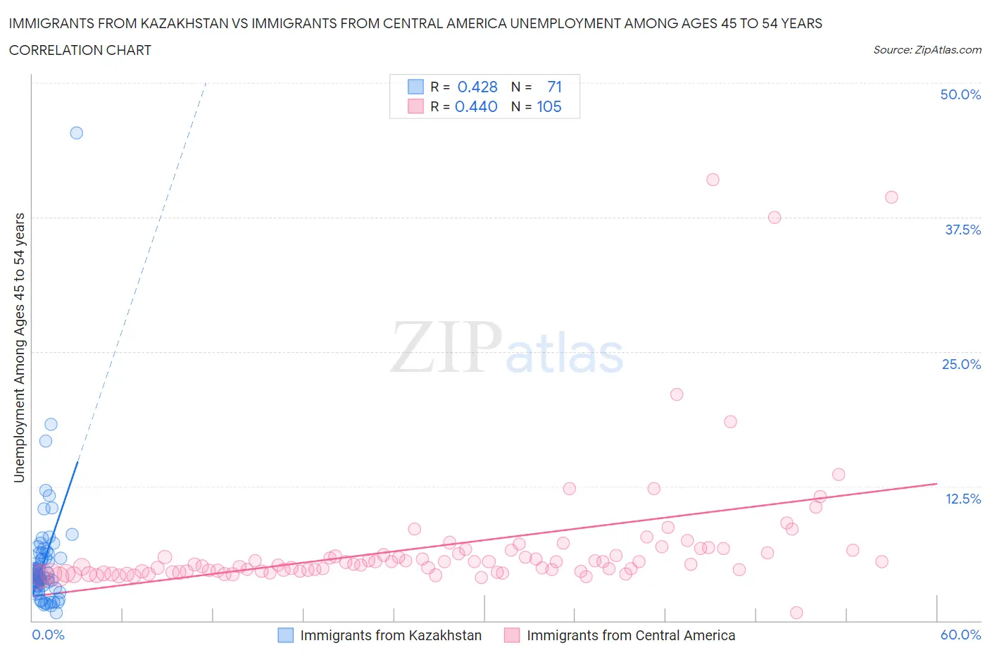 Immigrants from Kazakhstan vs Immigrants from Central America Unemployment Among Ages 45 to 54 years
