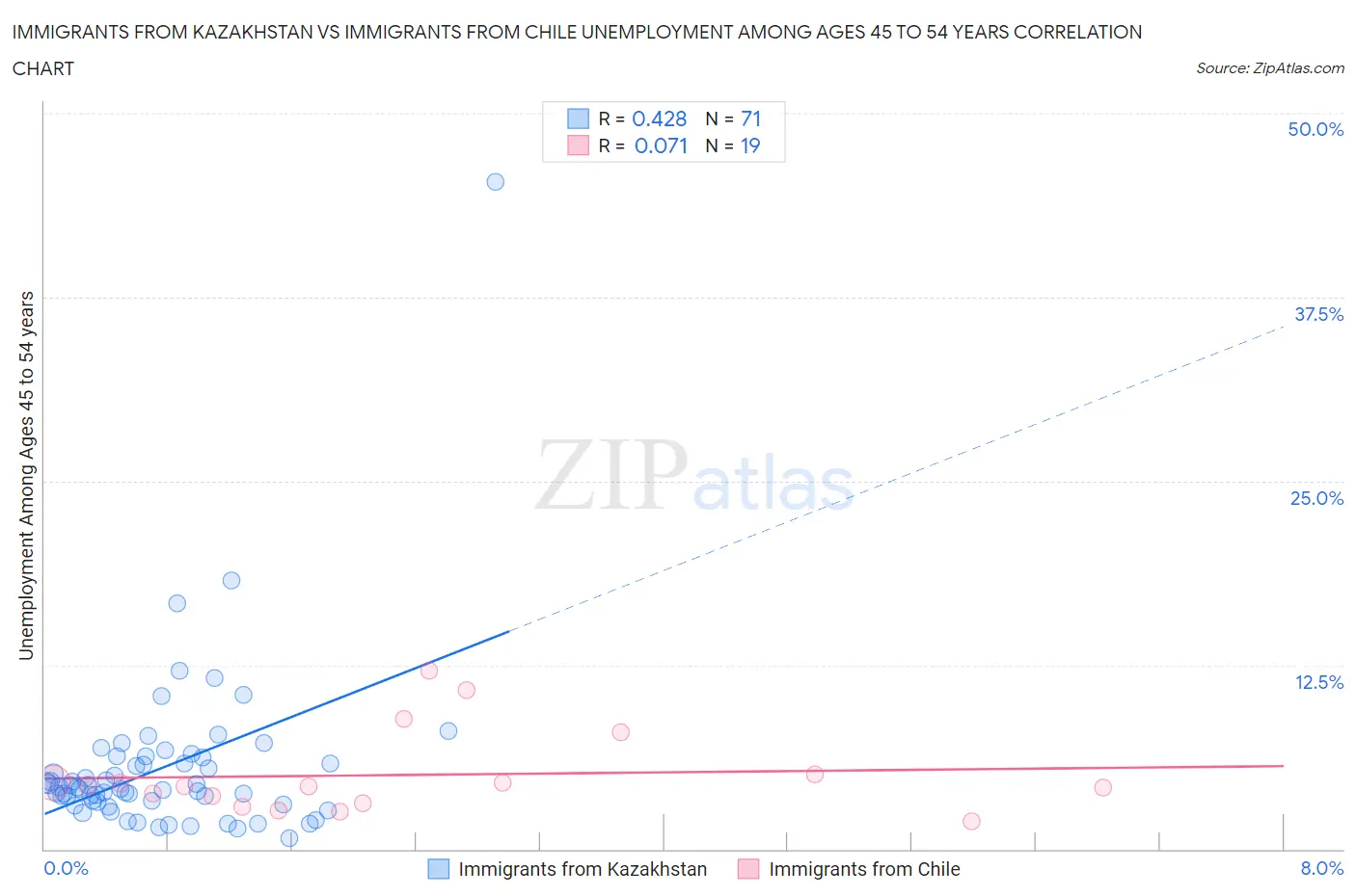 Immigrants from Kazakhstan vs Immigrants from Chile Unemployment Among Ages 45 to 54 years