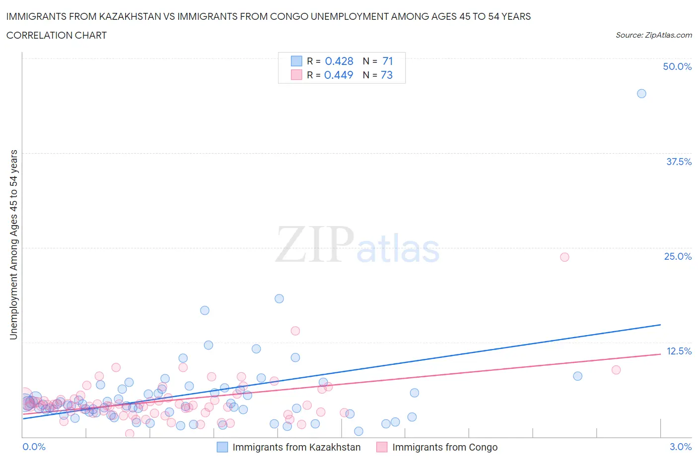 Immigrants from Kazakhstan vs Immigrants from Congo Unemployment Among Ages 45 to 54 years