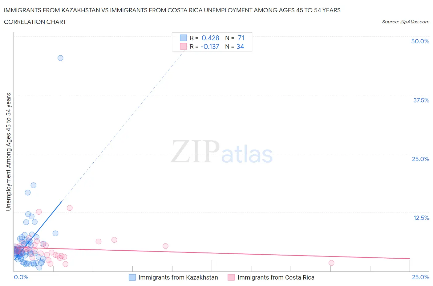 Immigrants from Kazakhstan vs Immigrants from Costa Rica Unemployment Among Ages 45 to 54 years