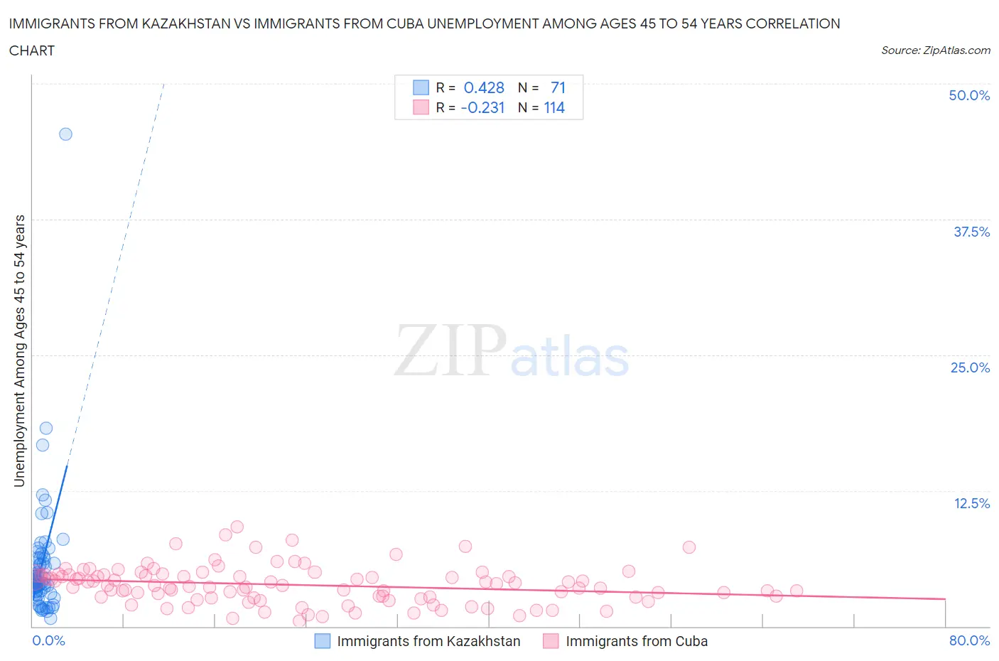 Immigrants from Kazakhstan vs Immigrants from Cuba Unemployment Among Ages 45 to 54 years