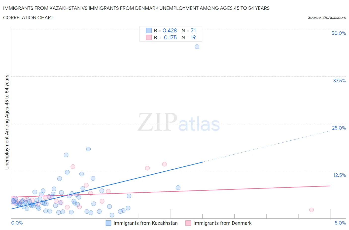 Immigrants from Kazakhstan vs Immigrants from Denmark Unemployment Among Ages 45 to 54 years