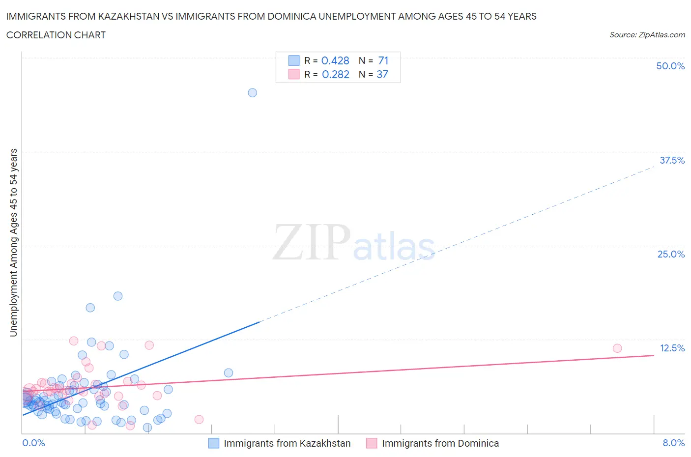 Immigrants from Kazakhstan vs Immigrants from Dominica Unemployment Among Ages 45 to 54 years
