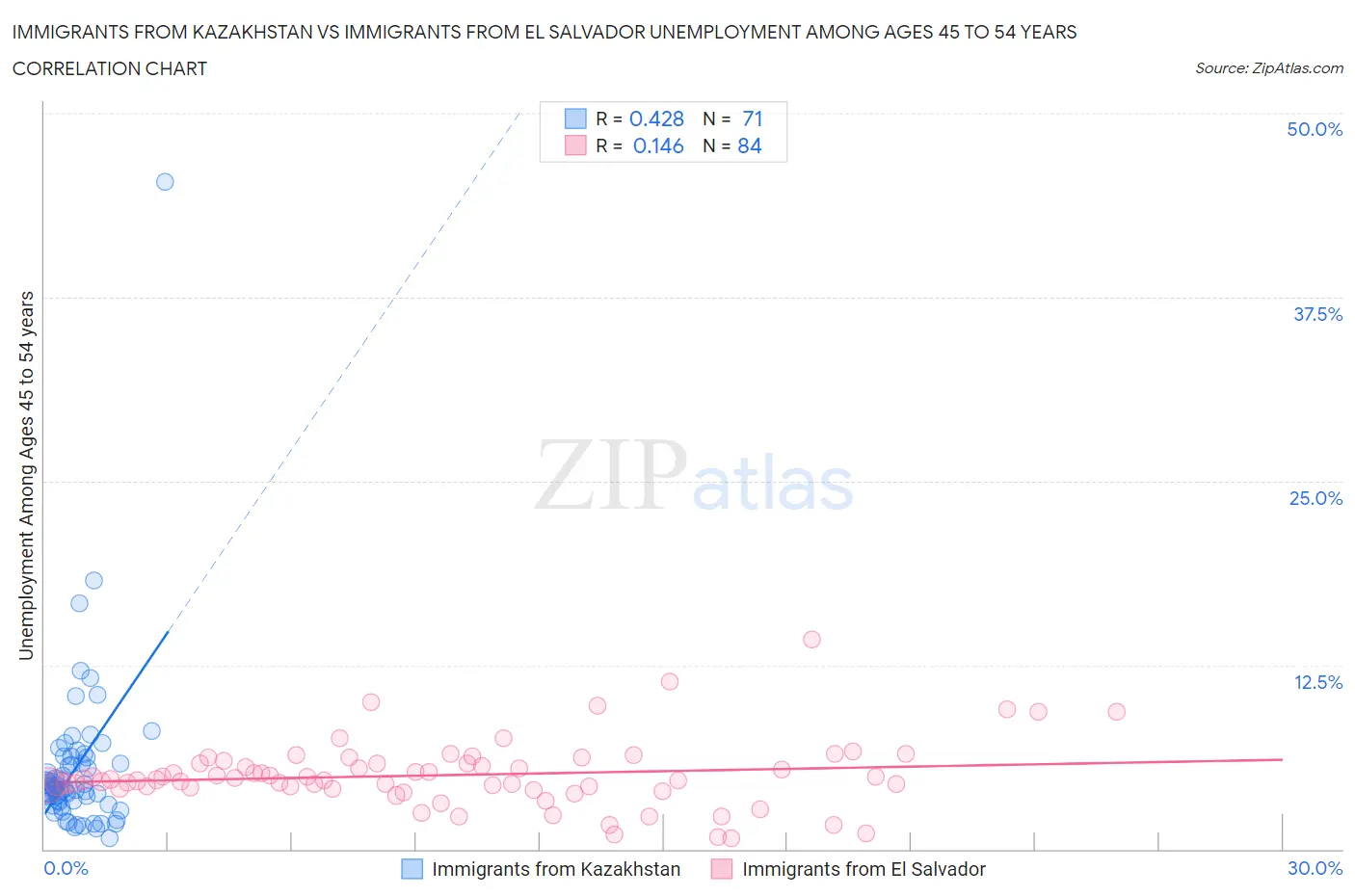 Immigrants from Kazakhstan vs Immigrants from El Salvador Unemployment Among Ages 45 to 54 years