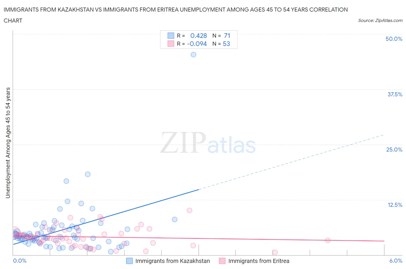 Immigrants from Kazakhstan vs Immigrants from Eritrea Unemployment Among Ages 45 to 54 years