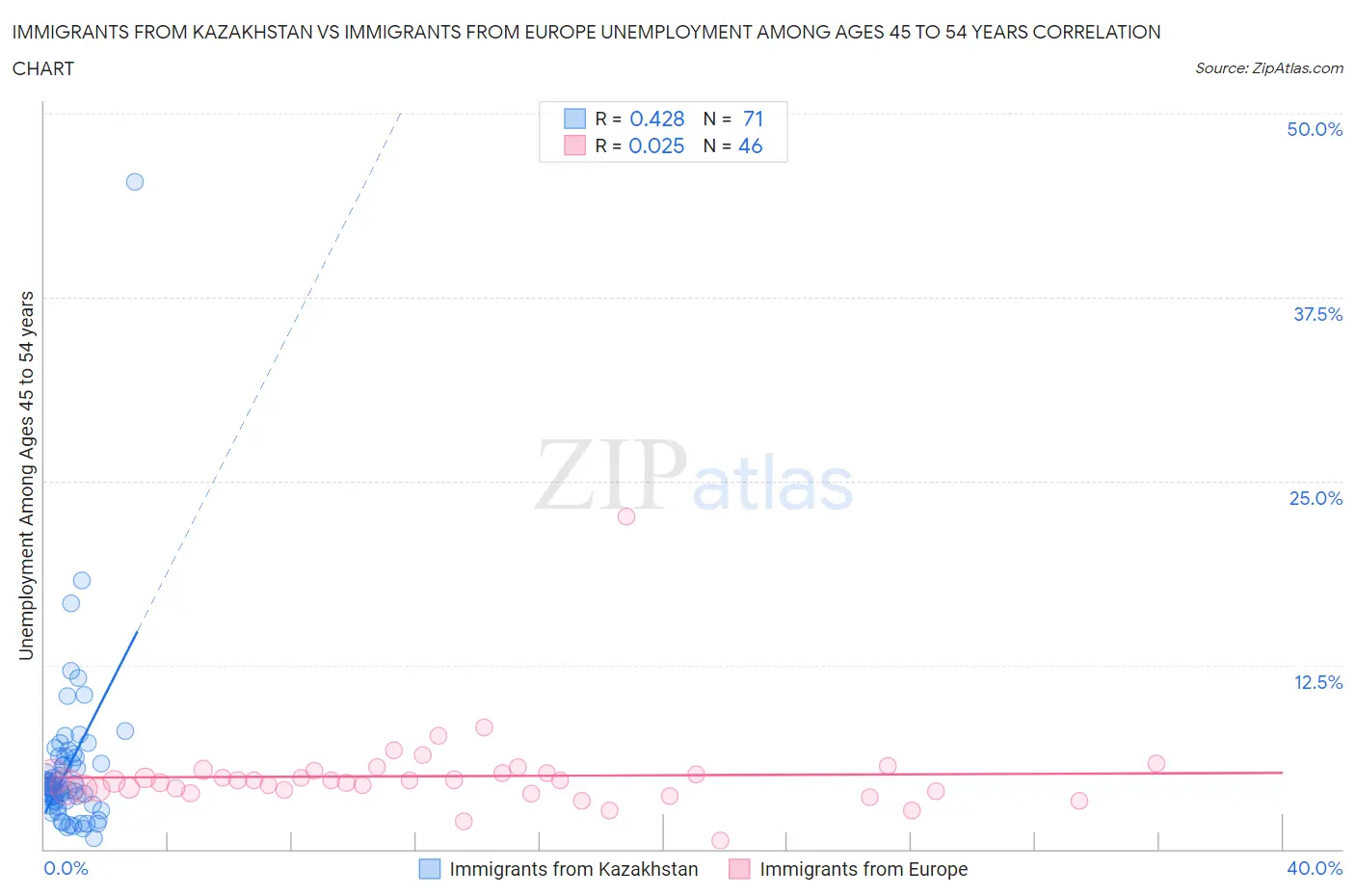 Immigrants from Kazakhstan vs Immigrants from Europe Unemployment Among Ages 45 to 54 years