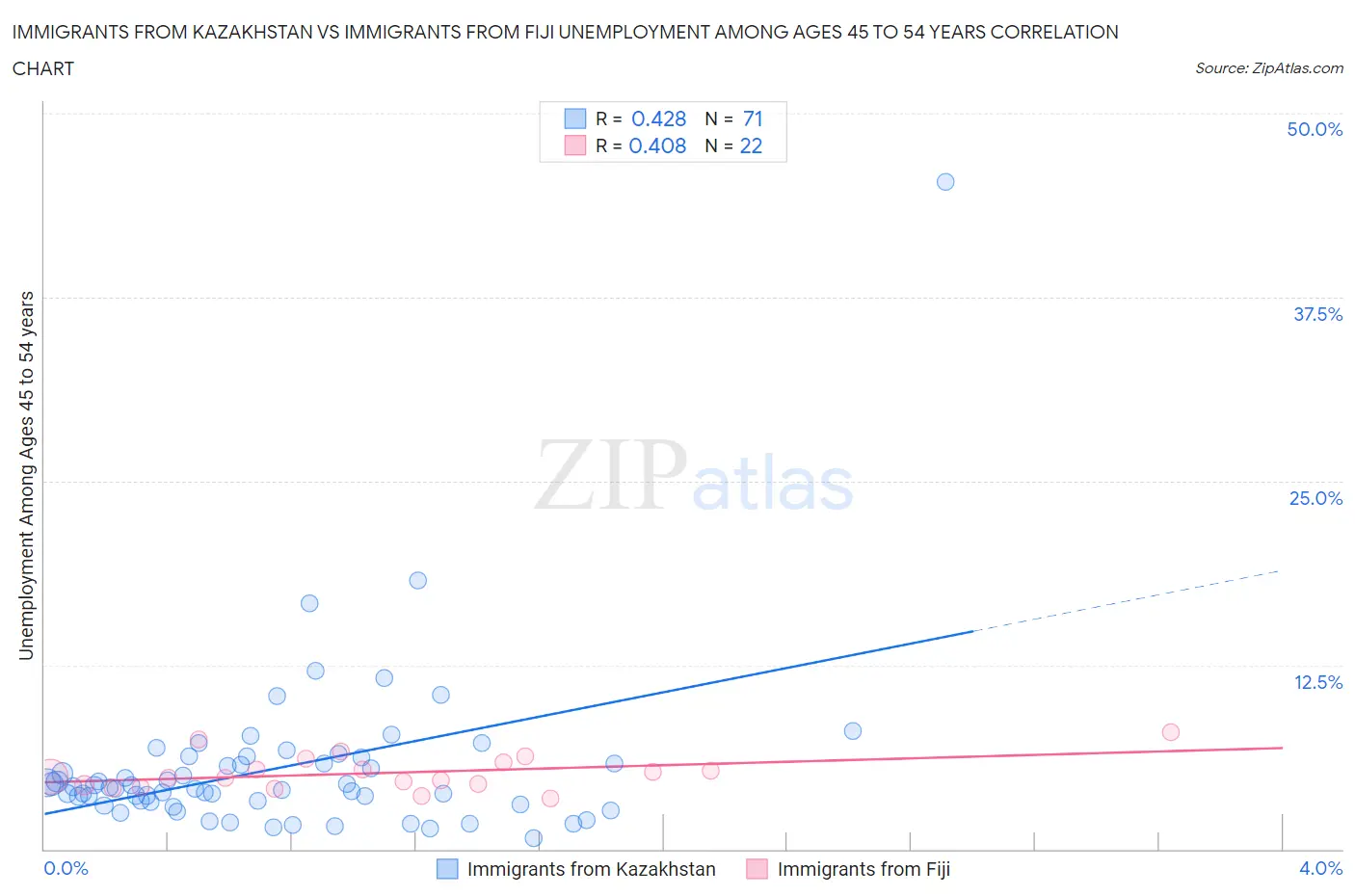 Immigrants from Kazakhstan vs Immigrants from Fiji Unemployment Among Ages 45 to 54 years