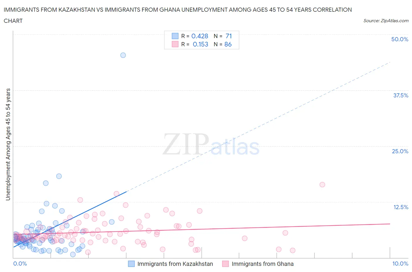 Immigrants from Kazakhstan vs Immigrants from Ghana Unemployment Among Ages 45 to 54 years