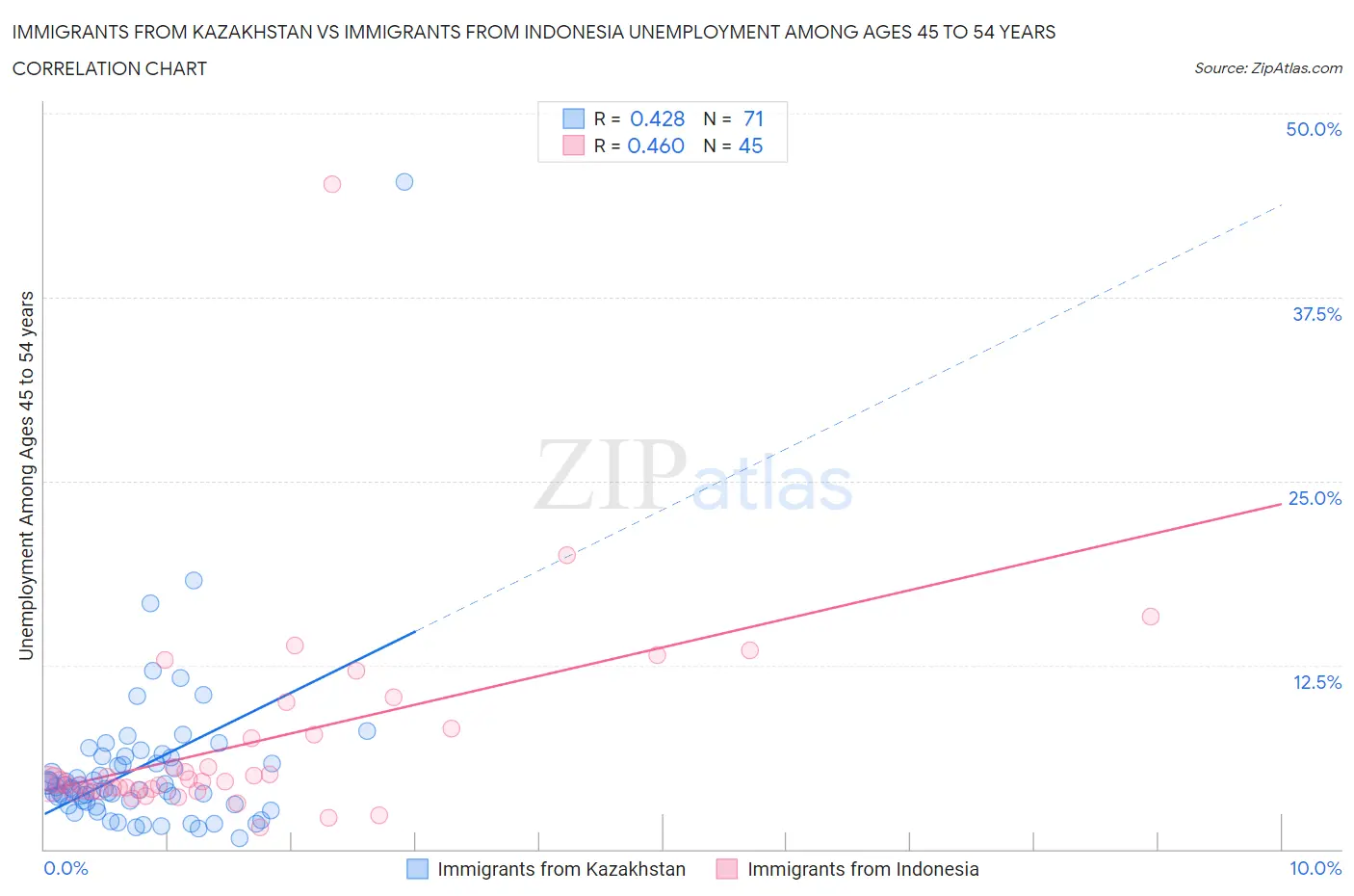Immigrants from Kazakhstan vs Immigrants from Indonesia Unemployment Among Ages 45 to 54 years