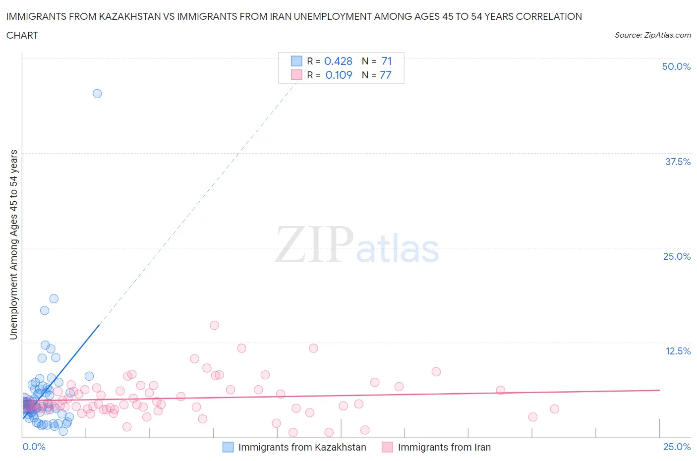 Immigrants from Kazakhstan vs Immigrants from Iran Unemployment Among Ages 45 to 54 years