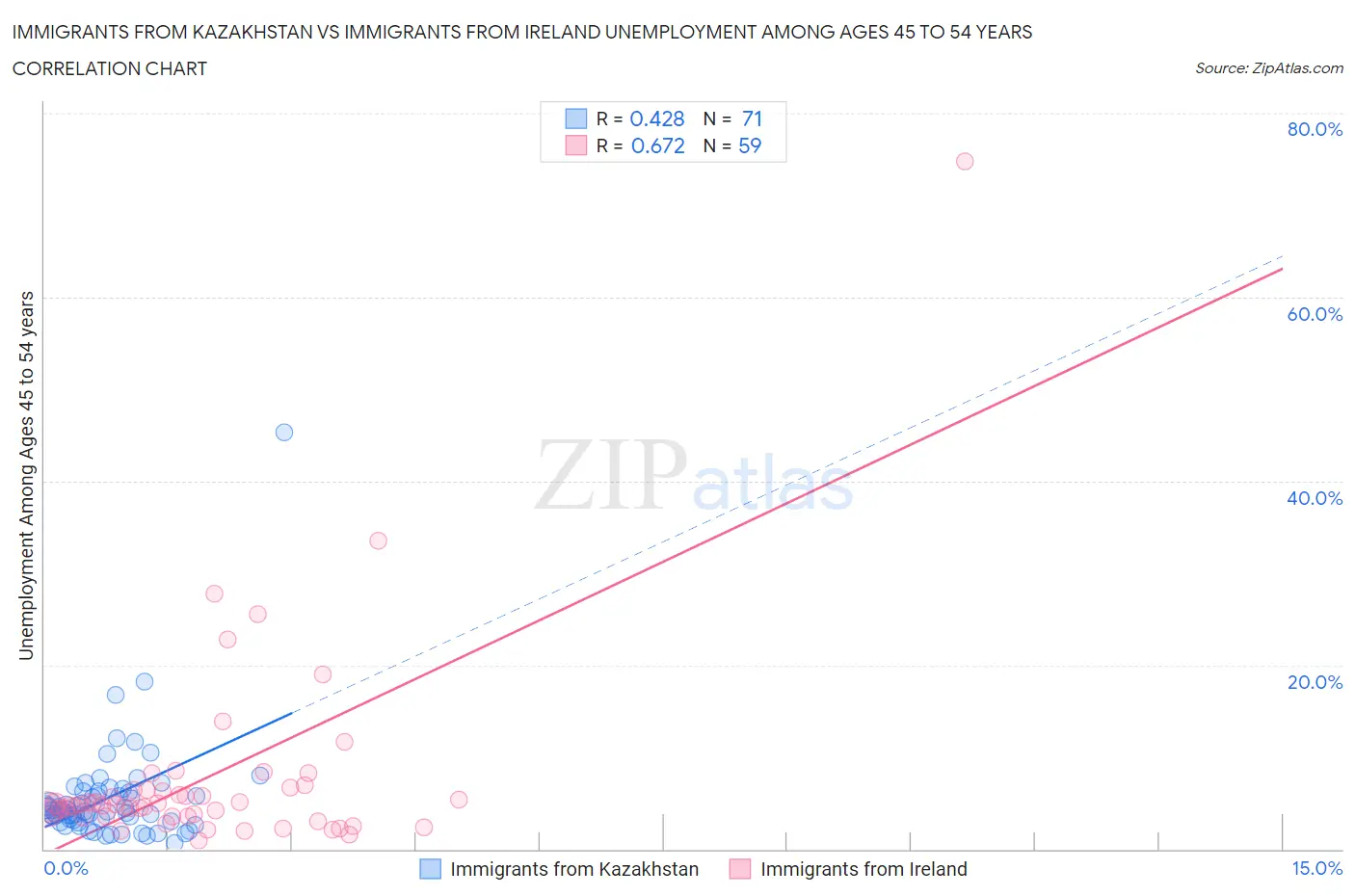 Immigrants from Kazakhstan vs Immigrants from Ireland Unemployment Among Ages 45 to 54 years