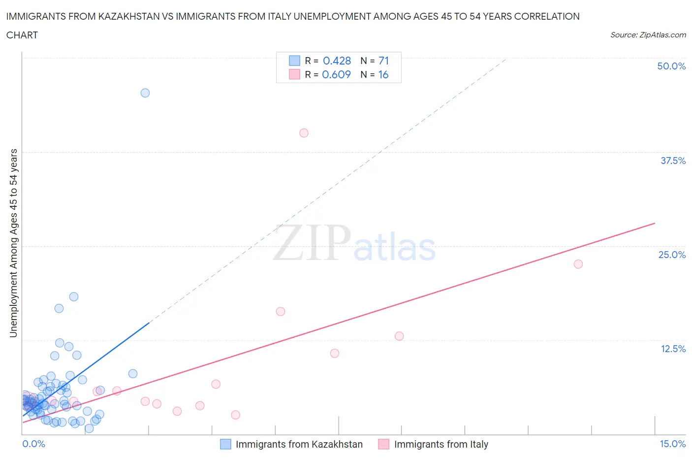 Immigrants from Kazakhstan vs Immigrants from Italy Unemployment Among Ages 45 to 54 years