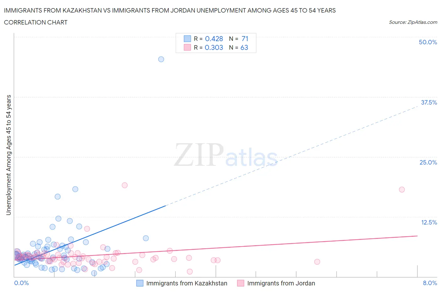 Immigrants from Kazakhstan vs Immigrants from Jordan Unemployment Among Ages 45 to 54 years