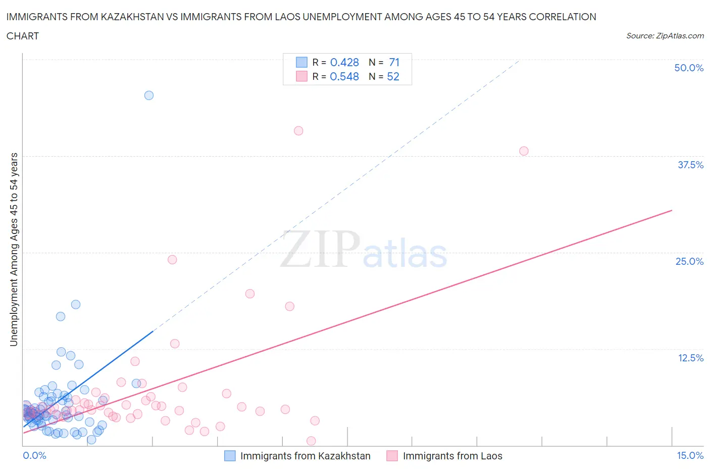 Immigrants from Kazakhstan vs Immigrants from Laos Unemployment Among Ages 45 to 54 years