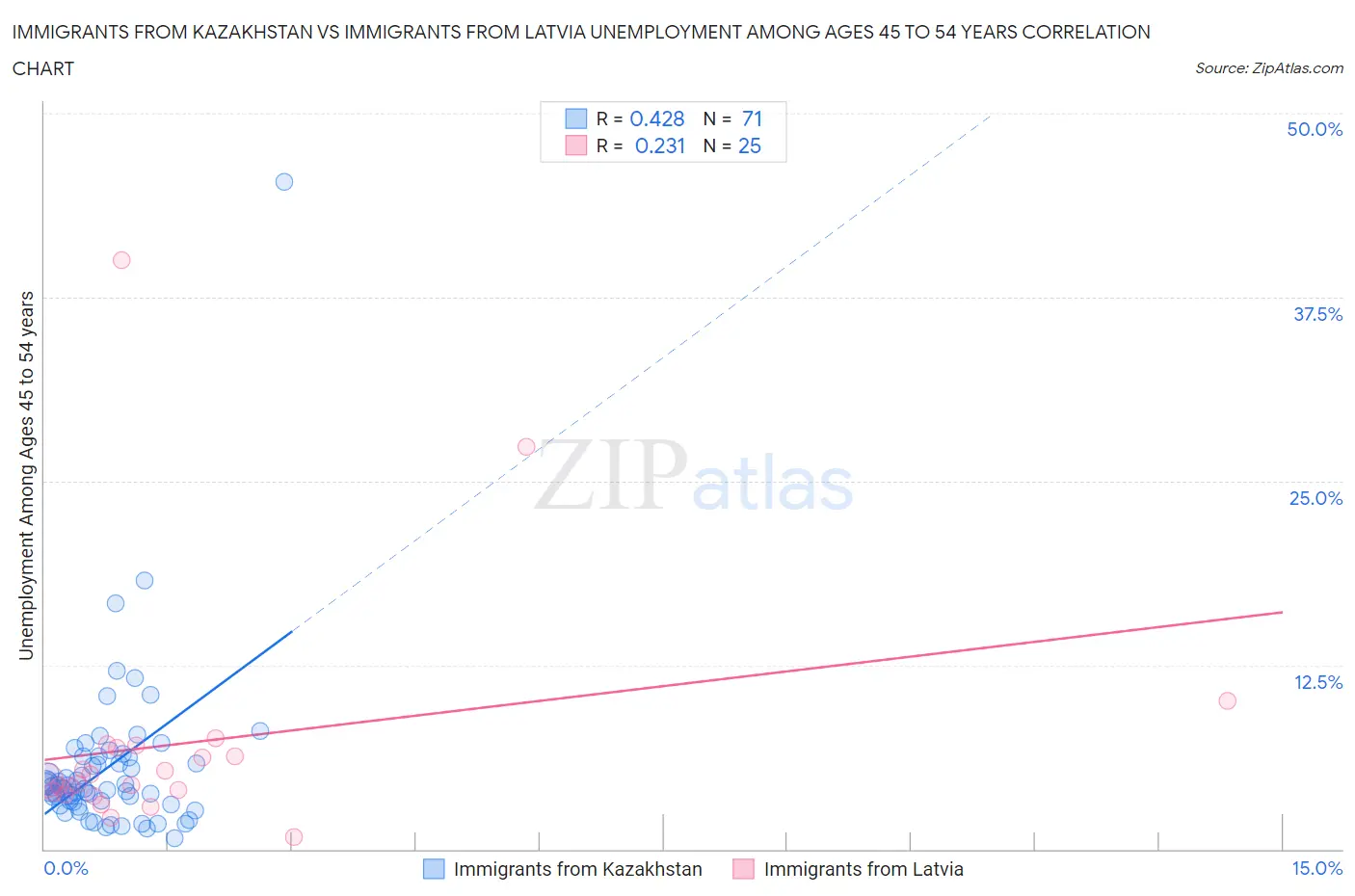 Immigrants from Kazakhstan vs Immigrants from Latvia Unemployment Among Ages 45 to 54 years
