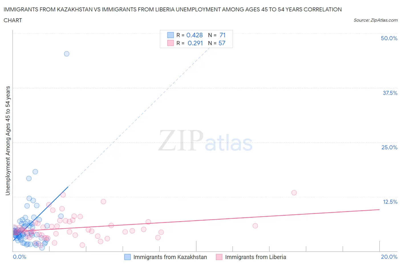 Immigrants from Kazakhstan vs Immigrants from Liberia Unemployment Among Ages 45 to 54 years