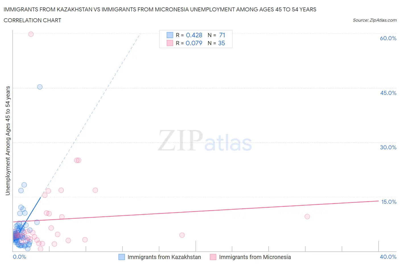 Immigrants from Kazakhstan vs Immigrants from Micronesia Unemployment Among Ages 45 to 54 years