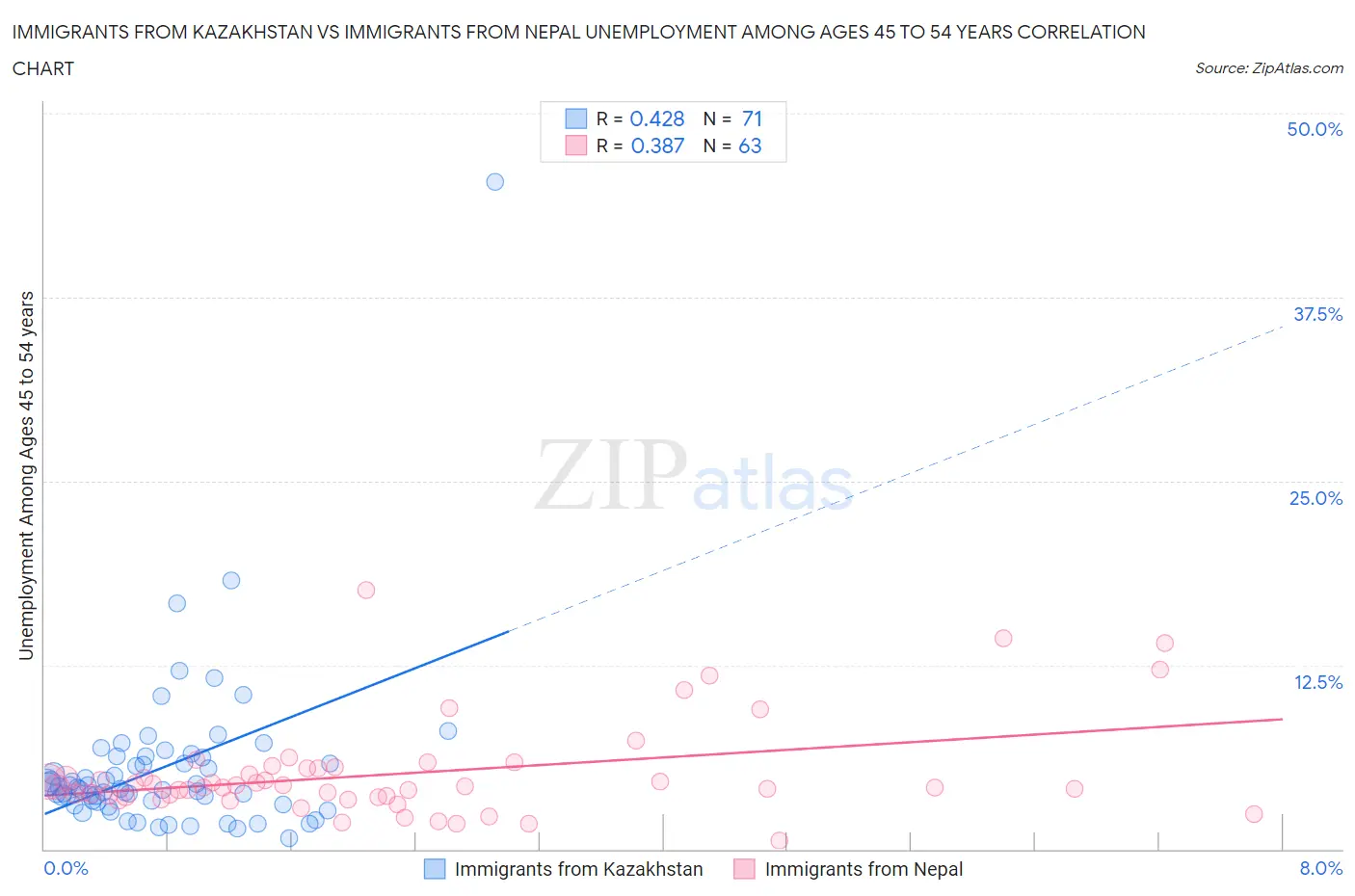 Immigrants from Kazakhstan vs Immigrants from Nepal Unemployment Among Ages 45 to 54 years