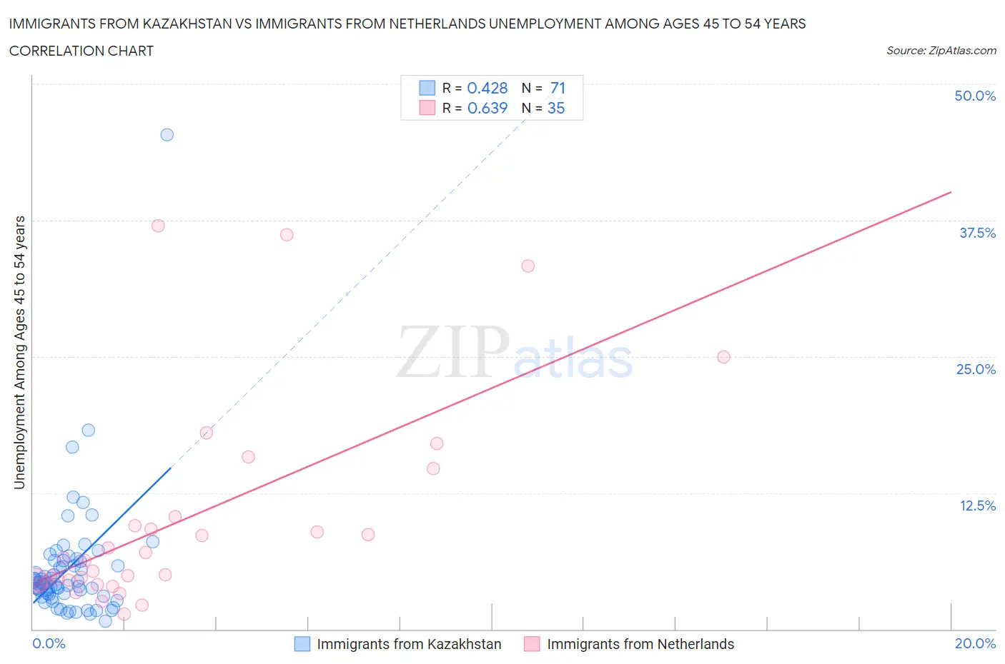 Immigrants from Kazakhstan vs Immigrants from Netherlands Unemployment Among Ages 45 to 54 years