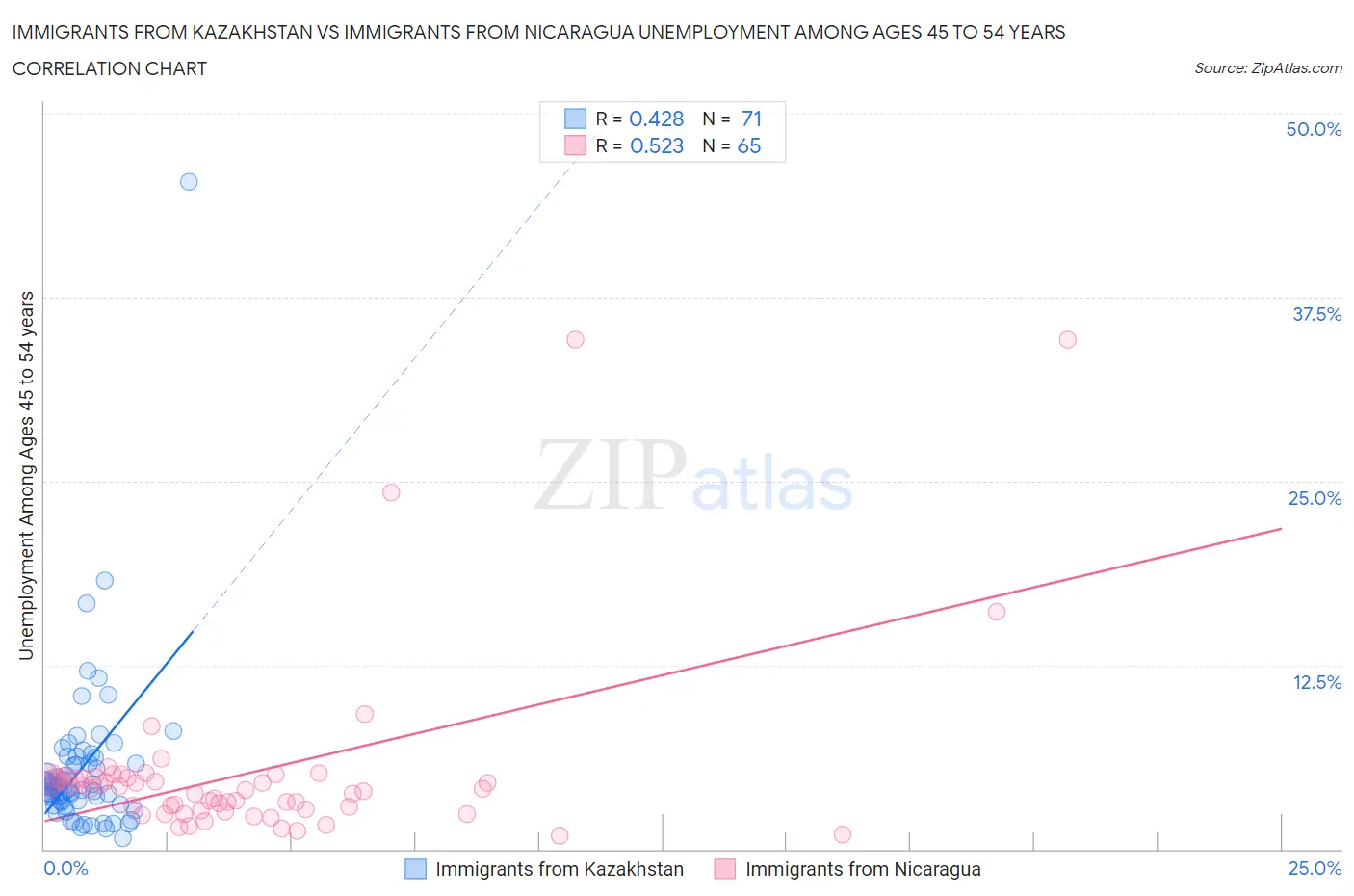 Immigrants from Kazakhstan vs Immigrants from Nicaragua Unemployment Among Ages 45 to 54 years