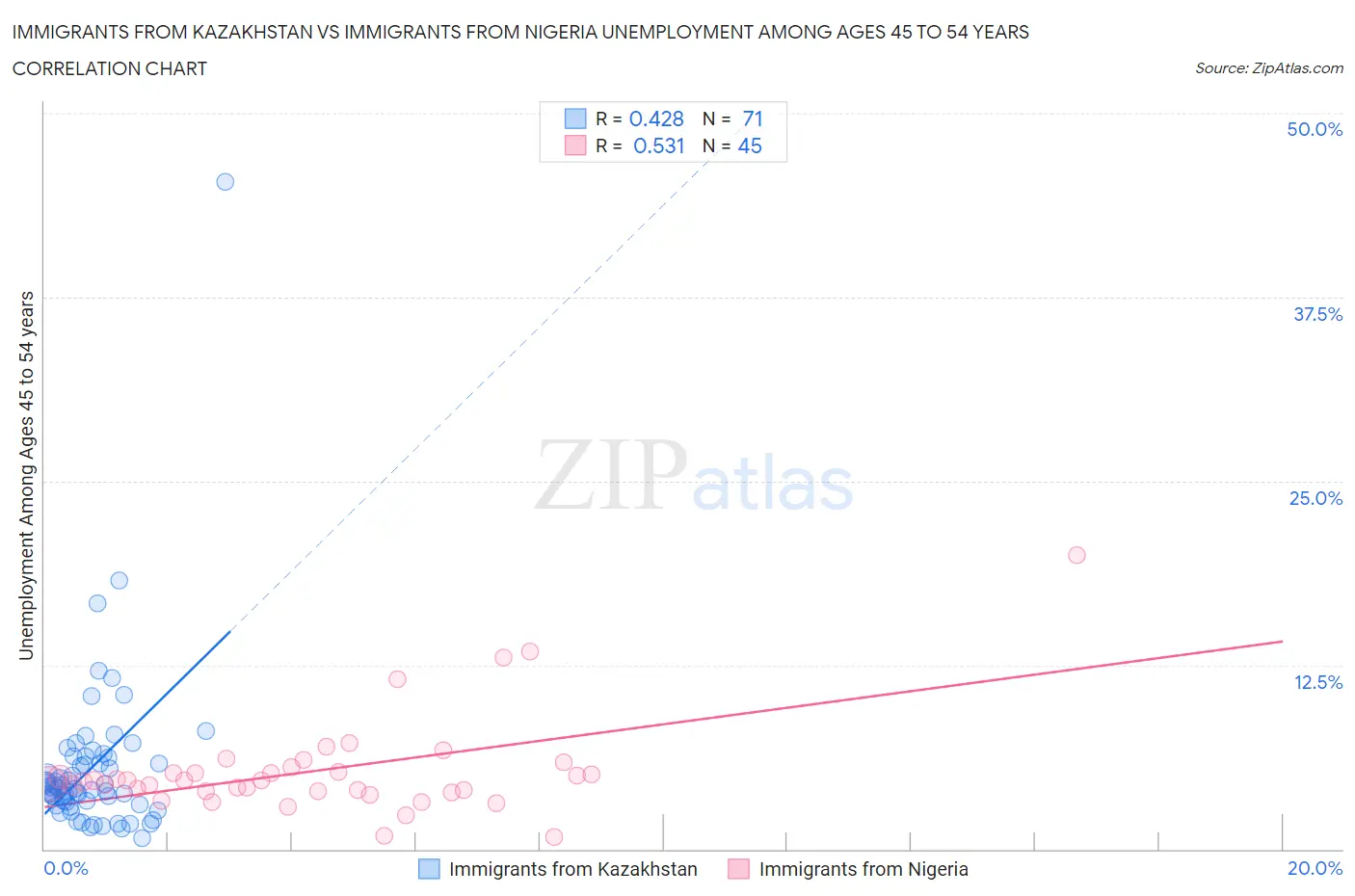Immigrants from Kazakhstan vs Immigrants from Nigeria Unemployment Among Ages 45 to 54 years