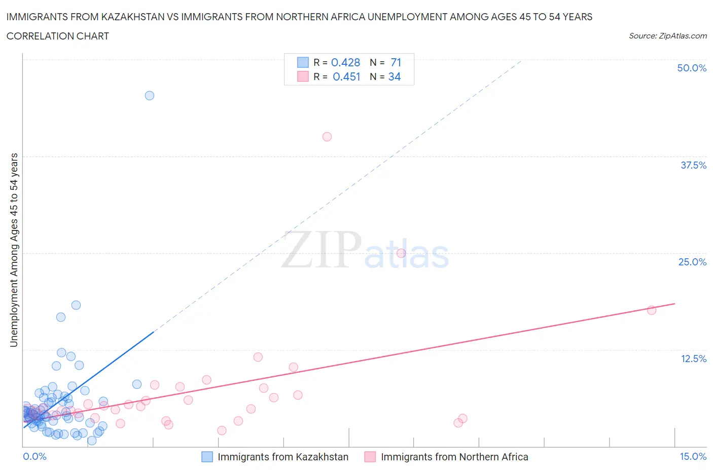 Immigrants from Kazakhstan vs Immigrants from Northern Africa Unemployment Among Ages 45 to 54 years