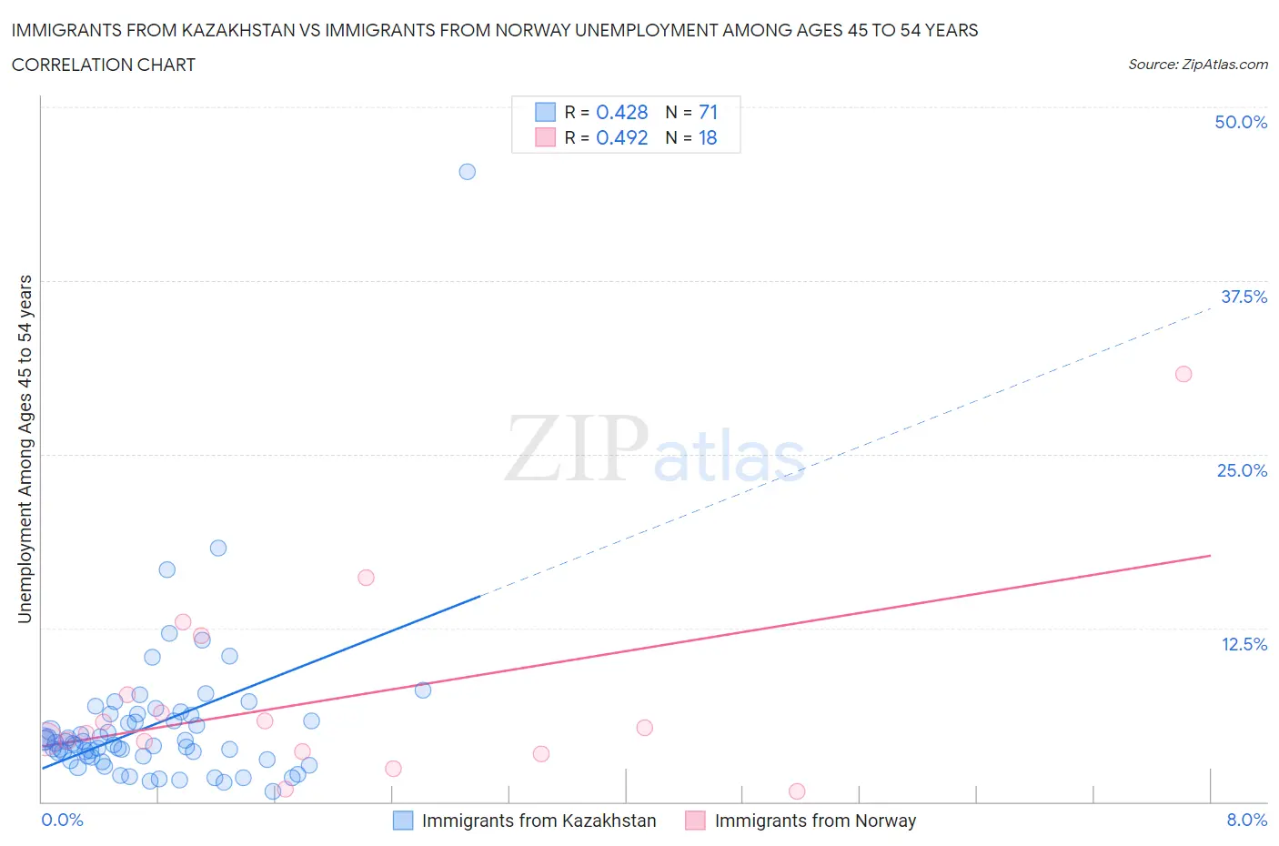 Immigrants from Kazakhstan vs Immigrants from Norway Unemployment Among Ages 45 to 54 years