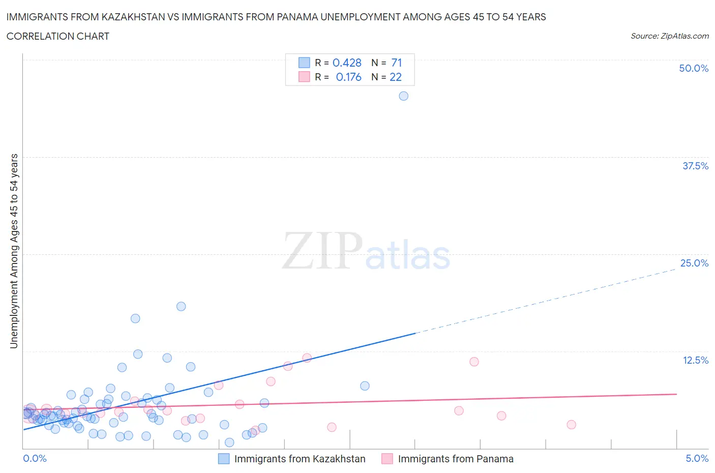 Immigrants from Kazakhstan vs Immigrants from Panama Unemployment Among Ages 45 to 54 years