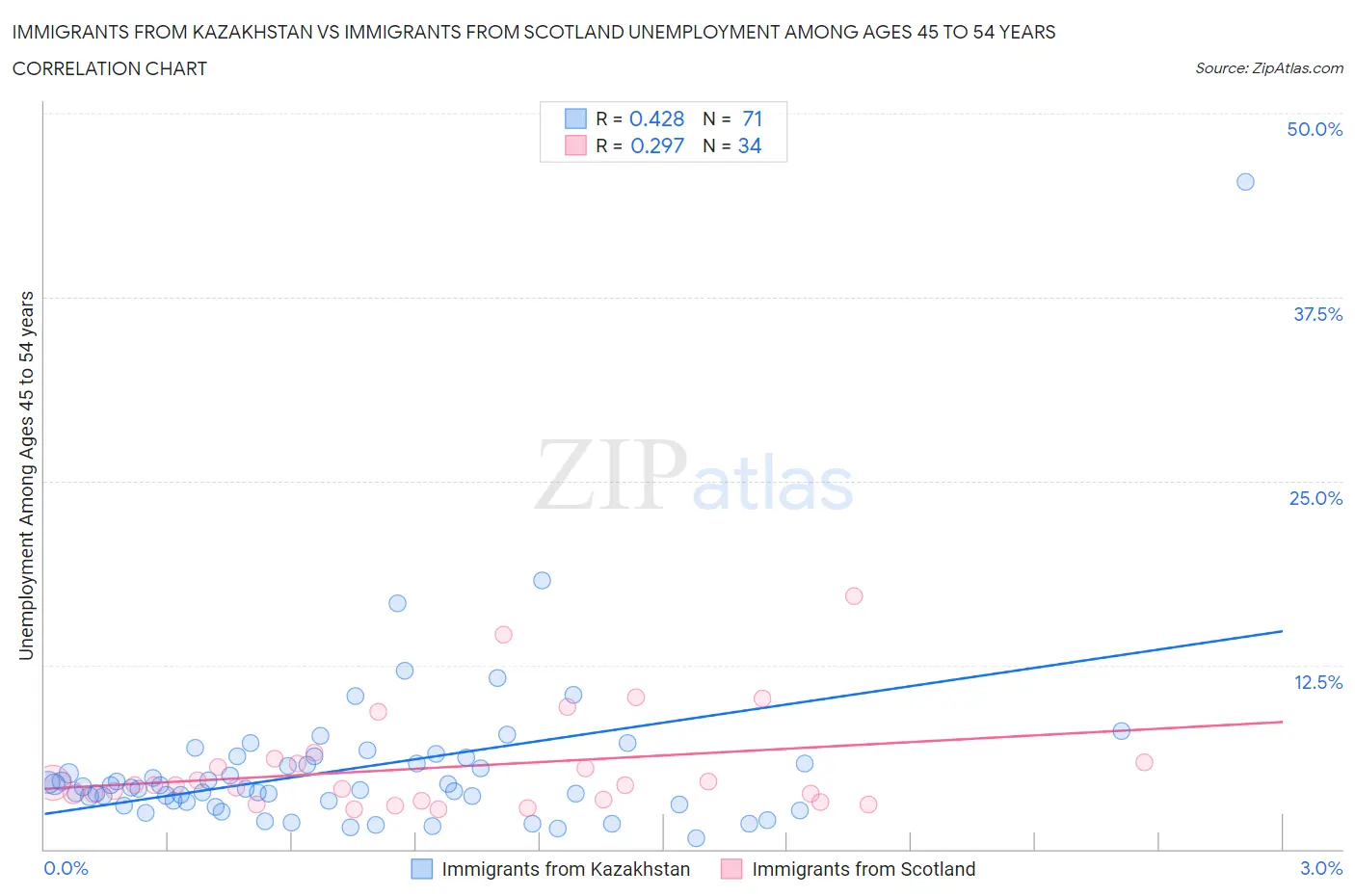 Immigrants from Kazakhstan vs Immigrants from Scotland Unemployment Among Ages 45 to 54 years