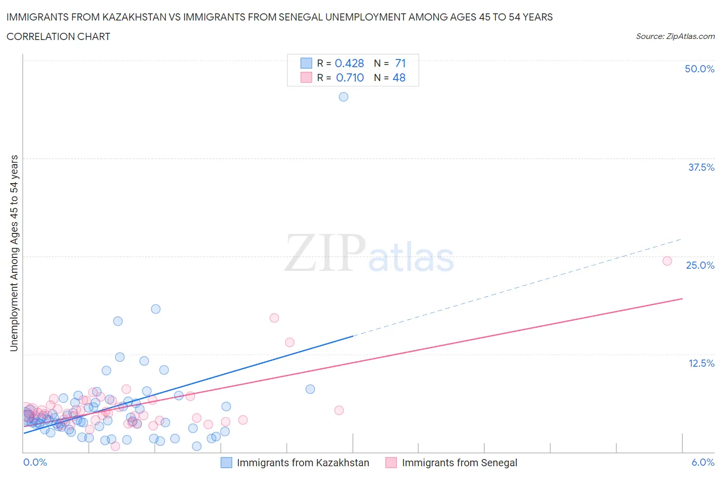 Immigrants from Kazakhstan vs Immigrants from Senegal Unemployment Among Ages 45 to 54 years