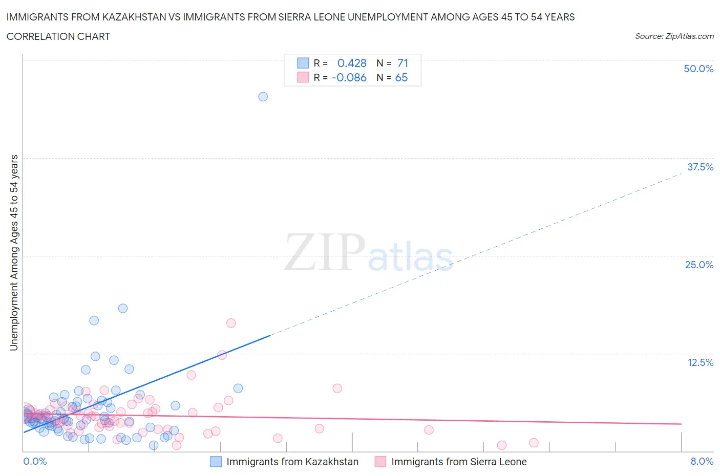 Immigrants from Kazakhstan vs Immigrants from Sierra Leone Unemployment Among Ages 45 to 54 years