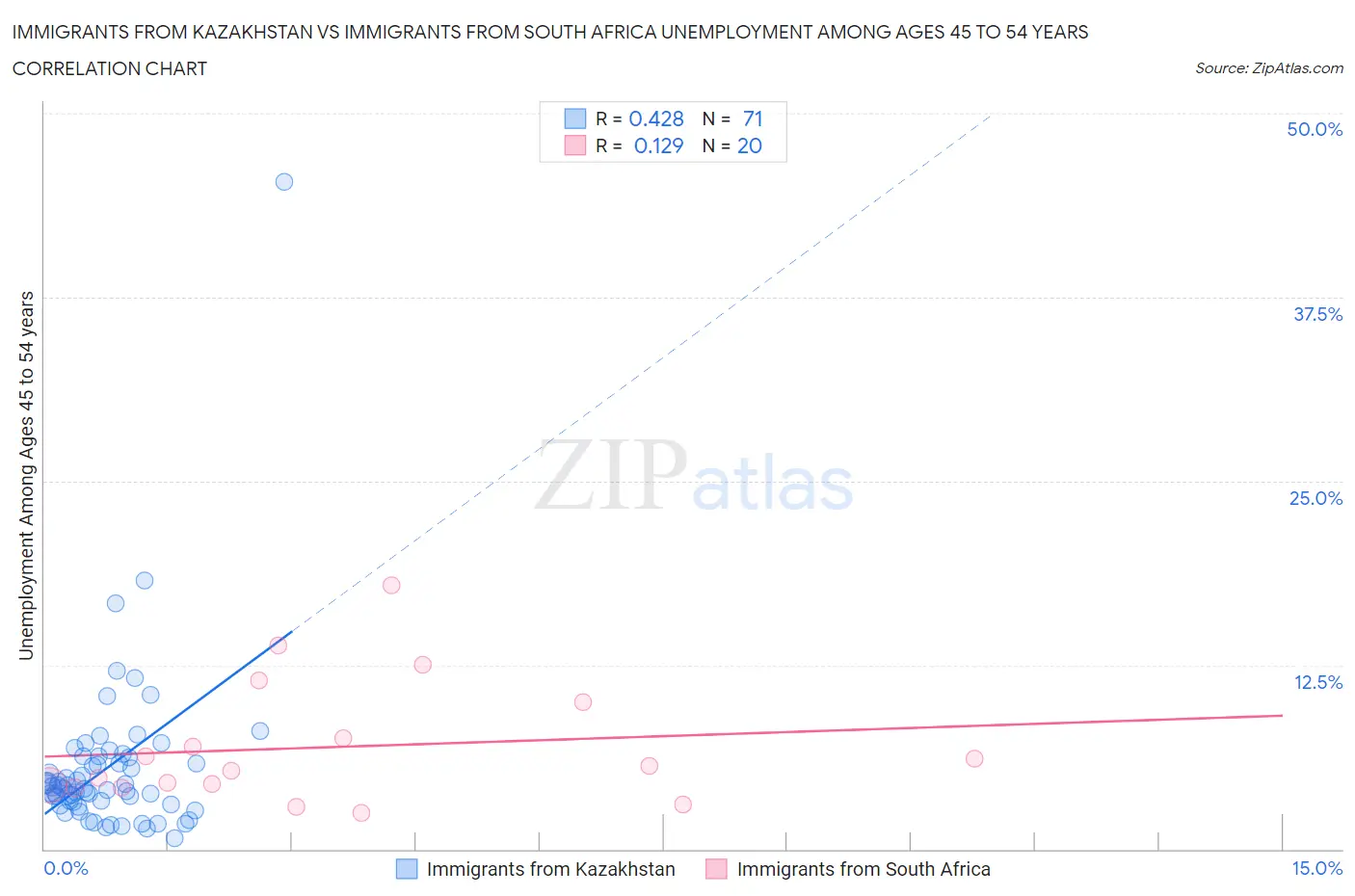 Immigrants from Kazakhstan vs Immigrants from South Africa Unemployment Among Ages 45 to 54 years