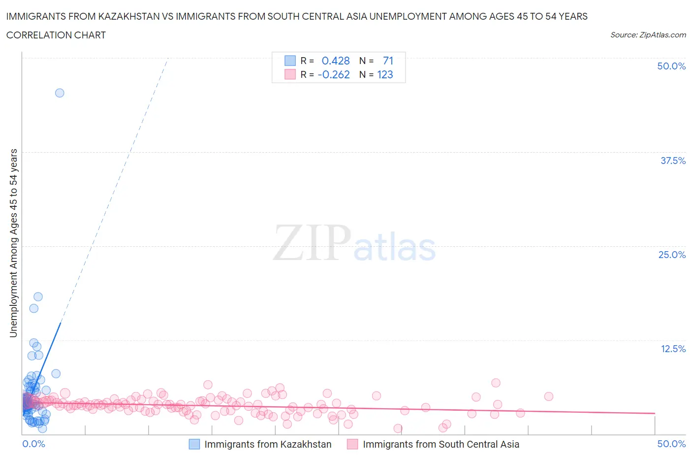 Immigrants from Kazakhstan vs Immigrants from South Central Asia Unemployment Among Ages 45 to 54 years