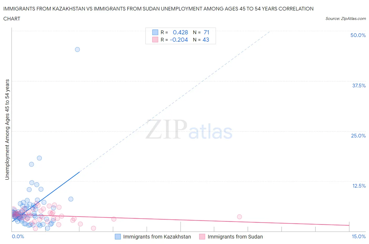Immigrants from Kazakhstan vs Immigrants from Sudan Unemployment Among Ages 45 to 54 years