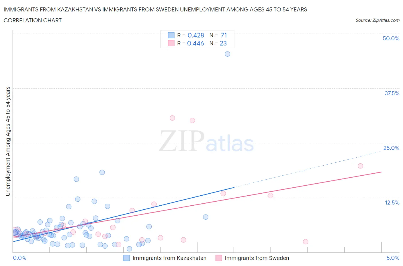 Immigrants from Kazakhstan vs Immigrants from Sweden Unemployment Among Ages 45 to 54 years