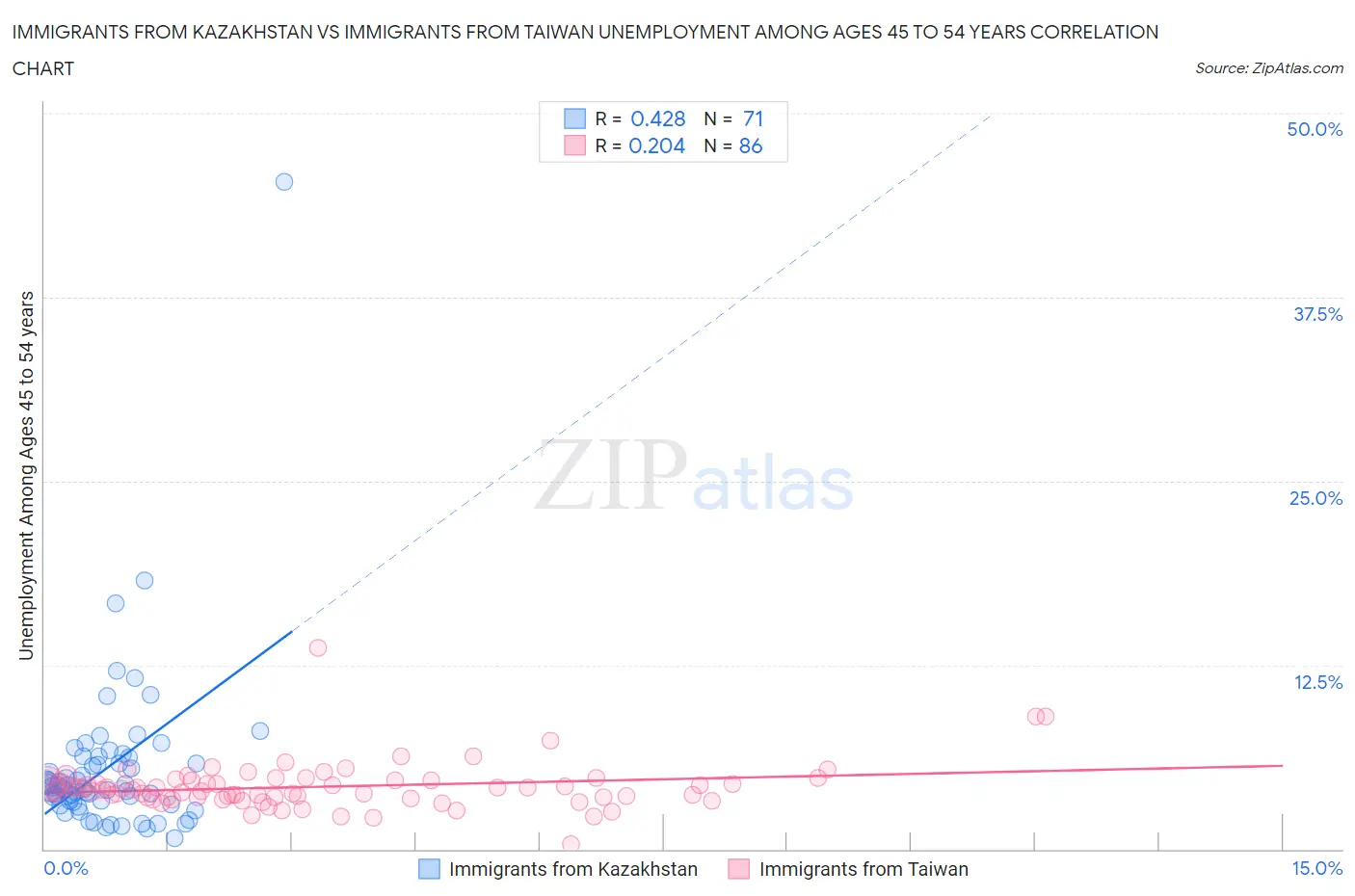 Immigrants from Kazakhstan vs Immigrants from Taiwan Unemployment Among Ages 45 to 54 years