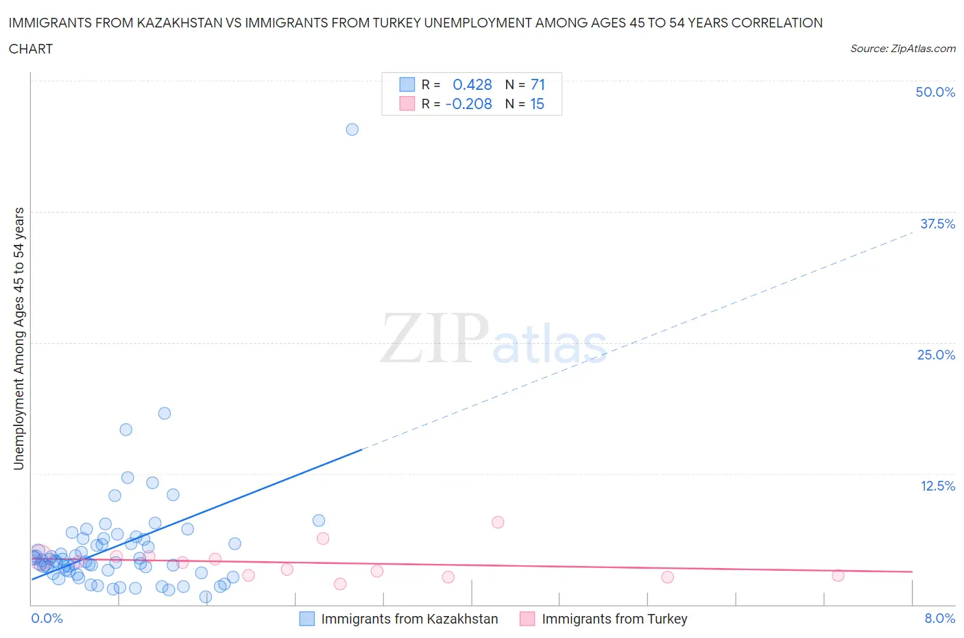 Immigrants from Kazakhstan vs Immigrants from Turkey Unemployment Among Ages 45 to 54 years