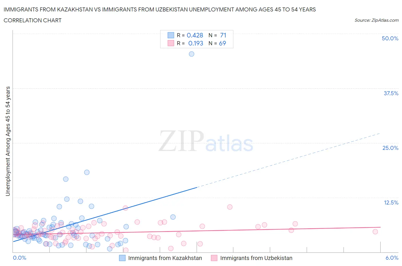 Immigrants from Kazakhstan vs Immigrants from Uzbekistan Unemployment Among Ages 45 to 54 years