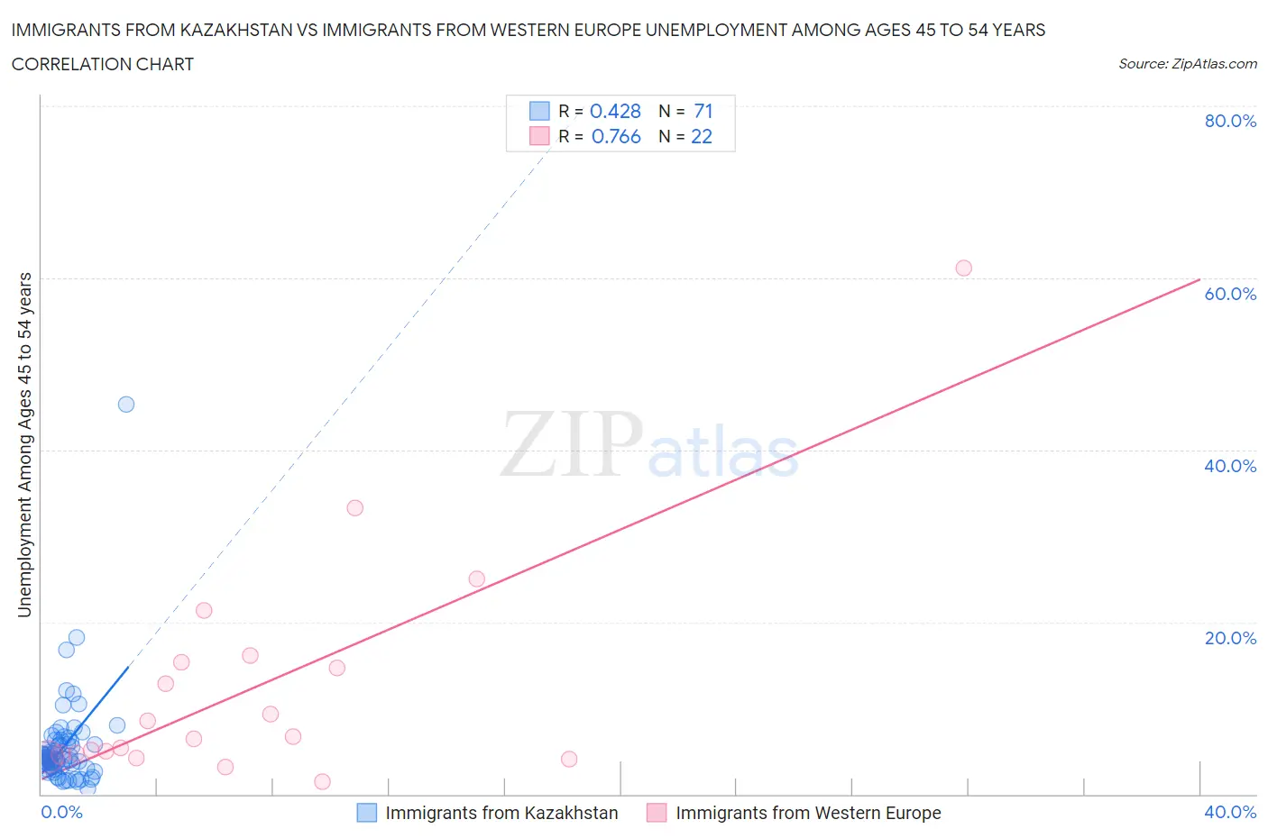 Immigrants from Kazakhstan vs Immigrants from Western Europe Unemployment Among Ages 45 to 54 years