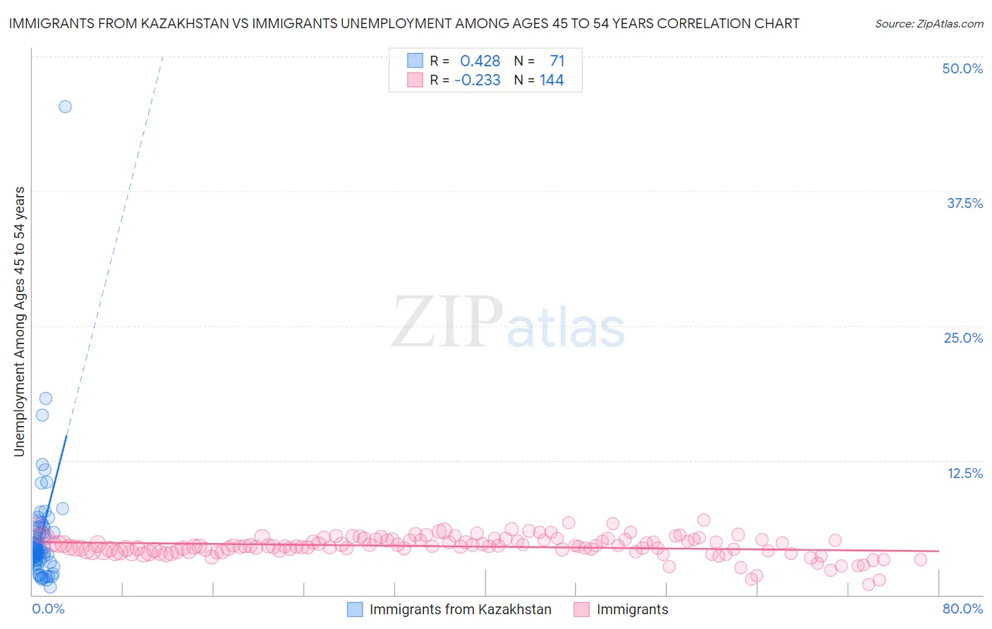 Immigrants from Kazakhstan vs Immigrants Unemployment Among Ages 45 to 54 years