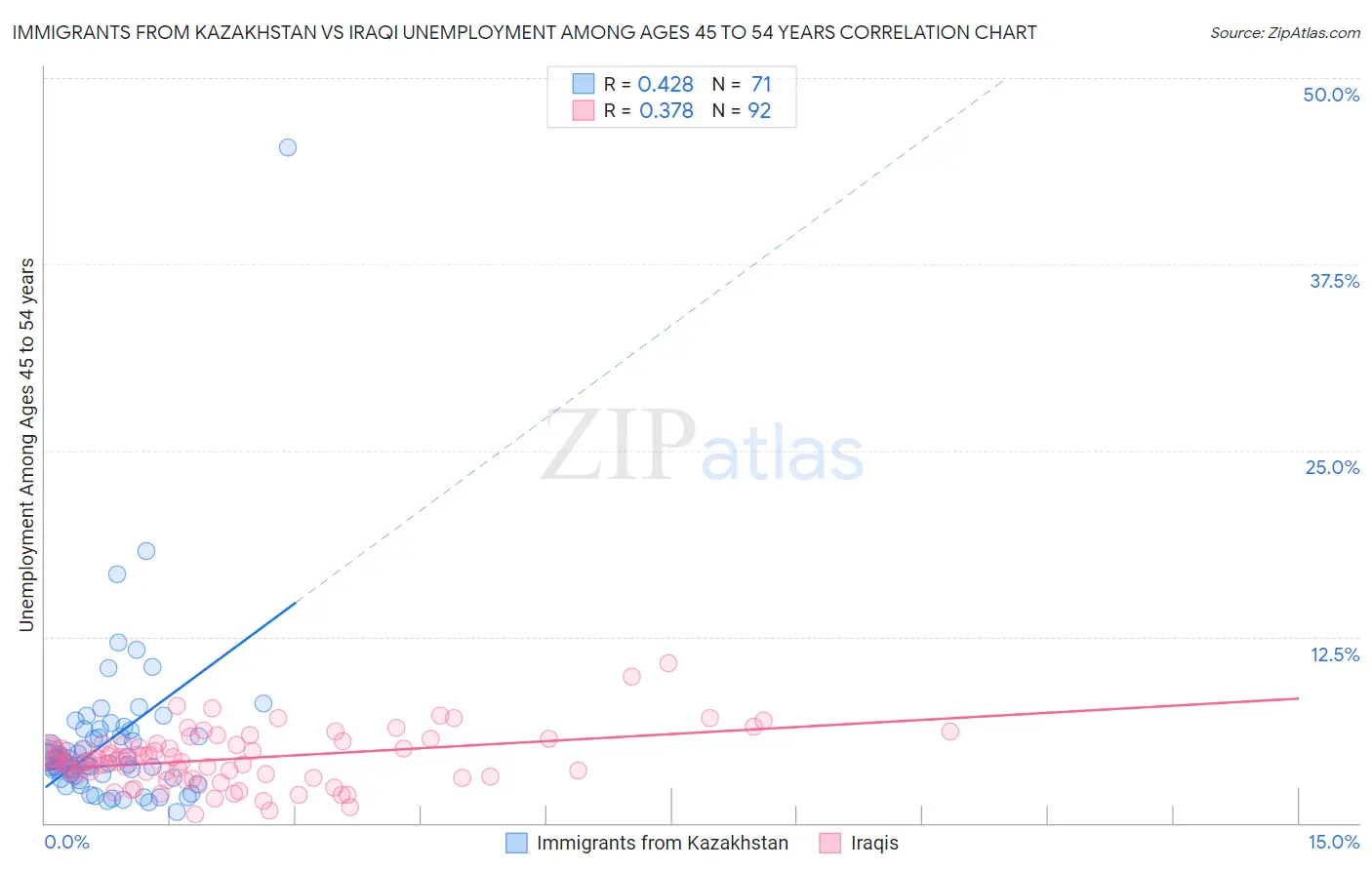 Immigrants from Kazakhstan vs Iraqi Unemployment Among Ages 45 to 54 years