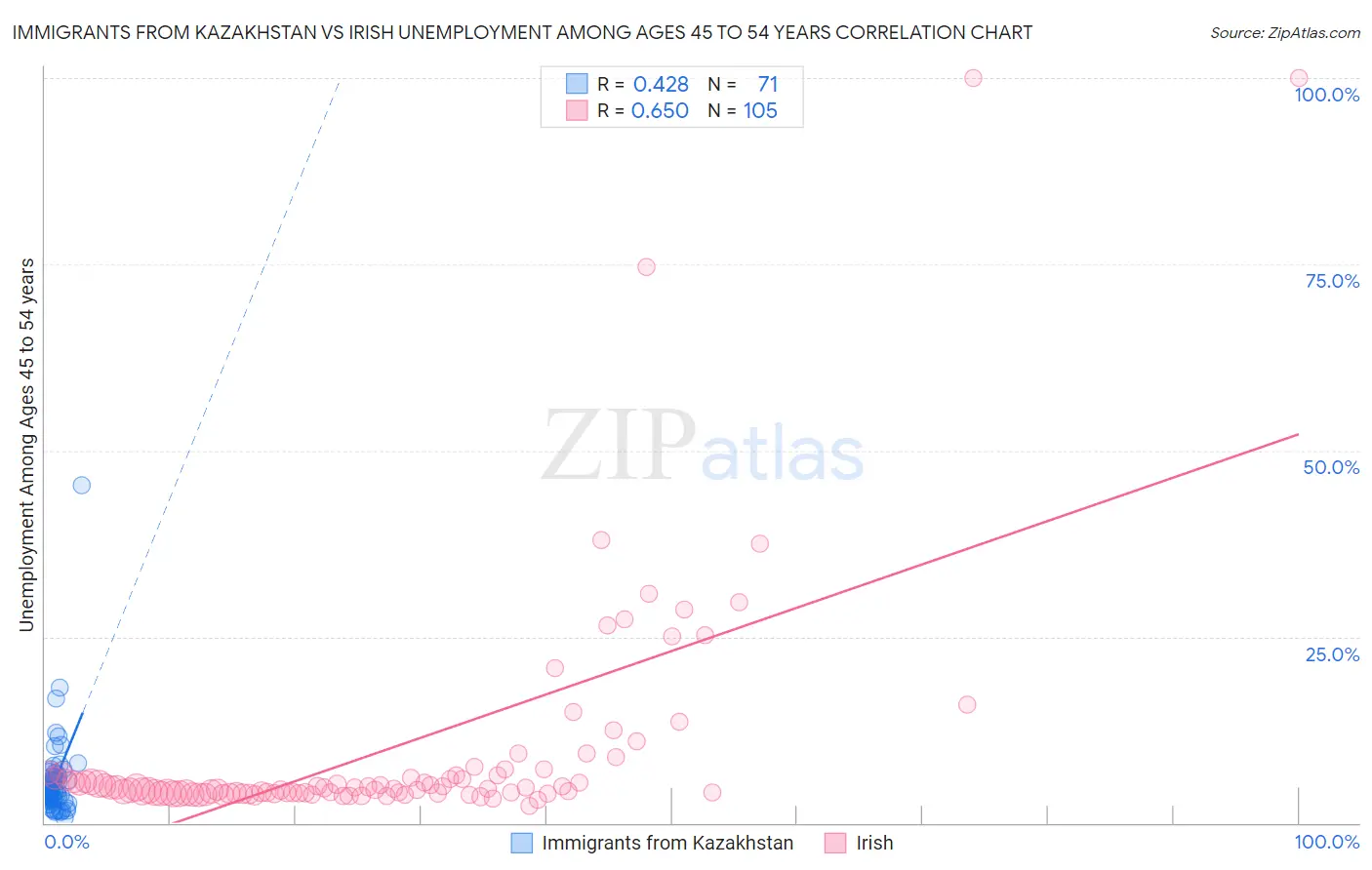 Immigrants from Kazakhstan vs Irish Unemployment Among Ages 45 to 54 years