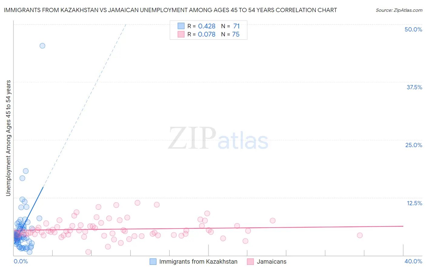 Immigrants from Kazakhstan vs Jamaican Unemployment Among Ages 45 to 54 years