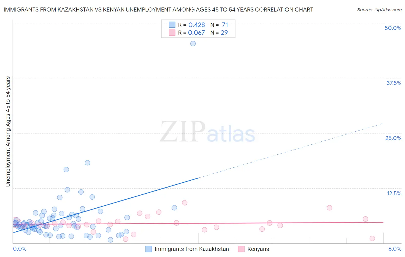 Immigrants from Kazakhstan vs Kenyan Unemployment Among Ages 45 to 54 years