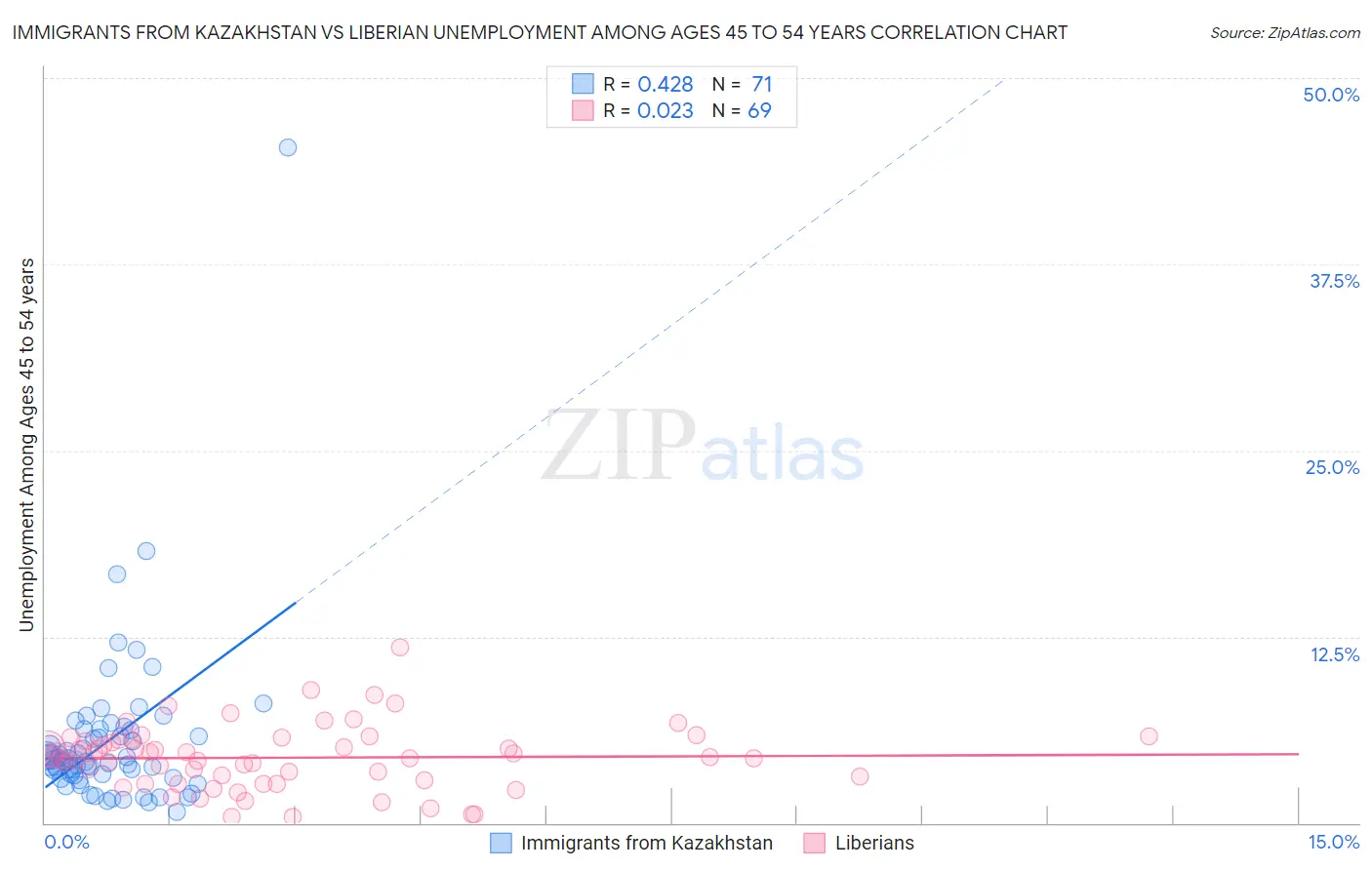 Immigrants from Kazakhstan vs Liberian Unemployment Among Ages 45 to 54 years