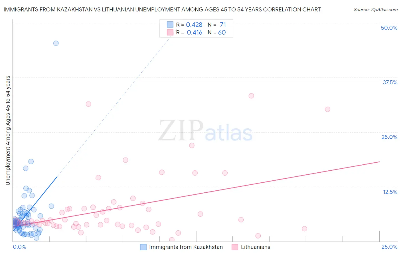 Immigrants from Kazakhstan vs Lithuanian Unemployment Among Ages 45 to 54 years