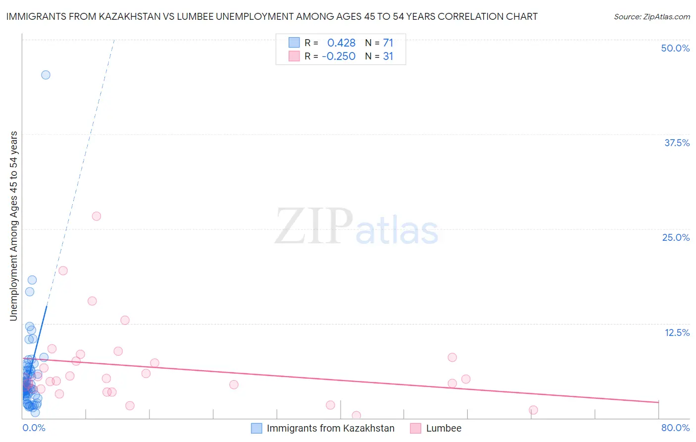 Immigrants from Kazakhstan vs Lumbee Unemployment Among Ages 45 to 54 years