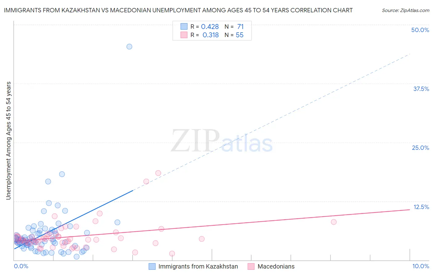 Immigrants from Kazakhstan vs Macedonian Unemployment Among Ages 45 to 54 years
